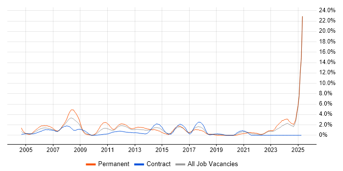 Job vacancy trend for Business Strategy in Norwich