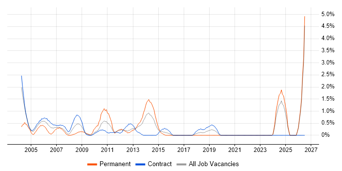 Business Systems Analyst job vacancy trend in Norwich