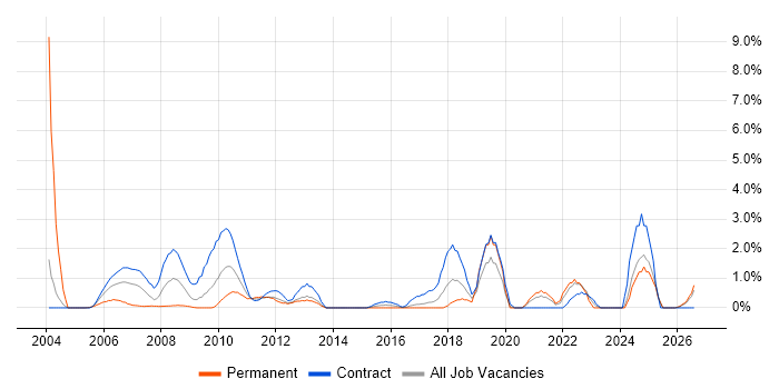 Business Transformation job vacancy trend in Norwich