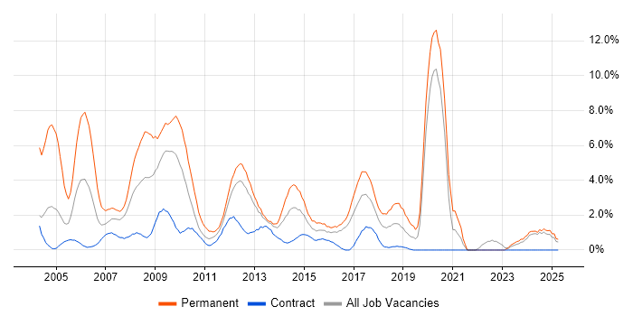 Job vacancy trend for C++ in Norwich
