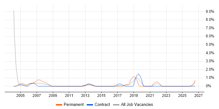CAD job vacancy trend in Norwich