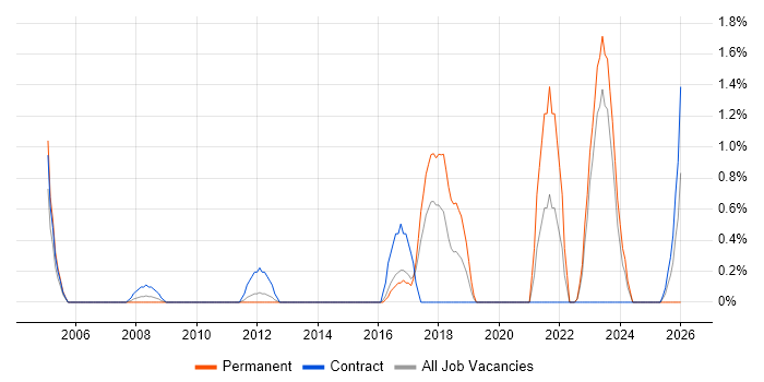 Case Management job vacancy trend in Norwich