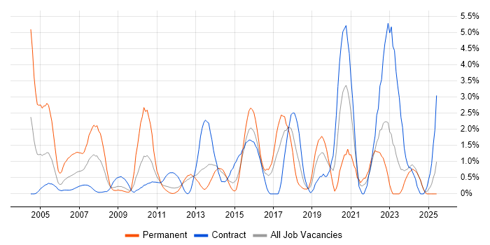 Job vacancy trend for CCNA in Norwich Job vacancy trend for CCNA in Norwich
