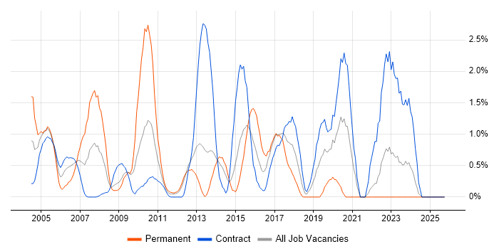 CCNP job vacancy trend in Norwich