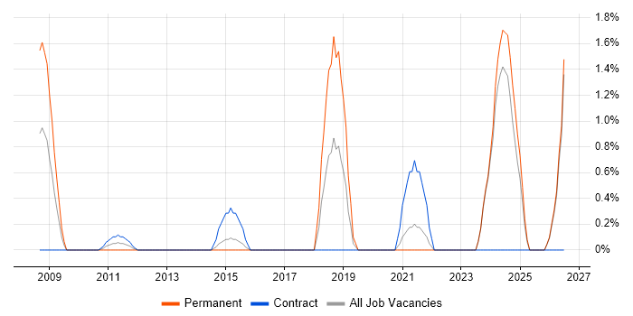 CCTV job vacancy trend in Norwich