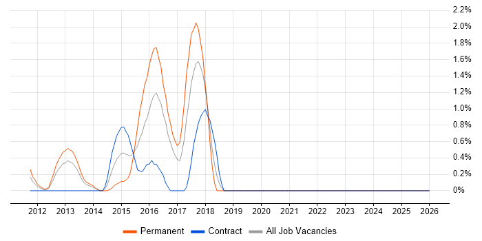 CEH job vacancy trend in Norwich