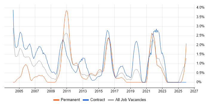 Change Control job vacancy trend in Norwich