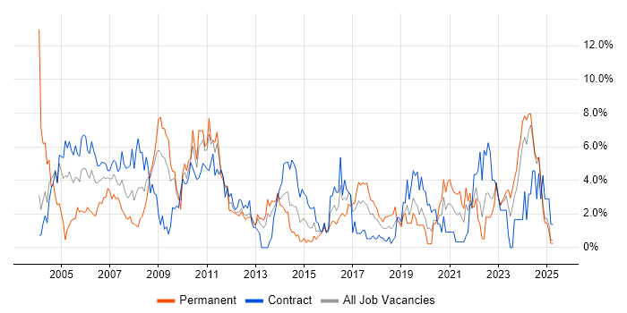 Job vacancy trend for Change Management in Norwich Job vacancy trend for Change Management in Norwich