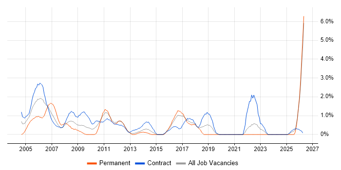 Change Manager job vacancy trend in Norwich
