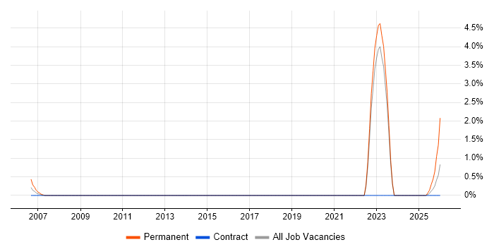 Chartered Engineer job vacancy trend in Norwich