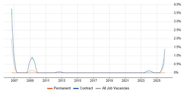 CIPD job vacancy trend in Norwich