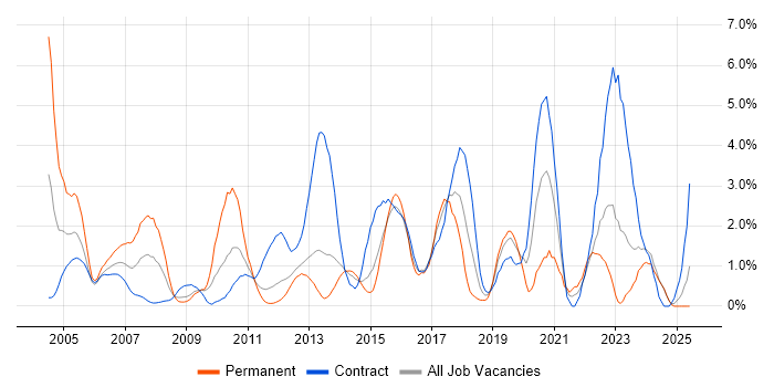Job vacancy trend for Cisco Certification in Norwich Job vacancy trend for Cisco Certification in Norwich