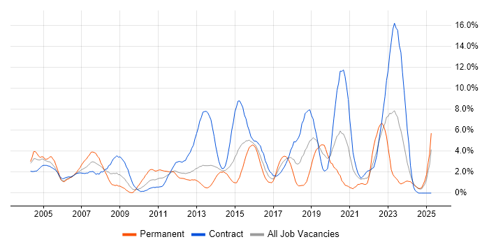 Job vacancy trend for Cisco in Norwich
