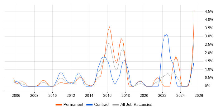 Job vacancy trend for CISSP in Norwich
