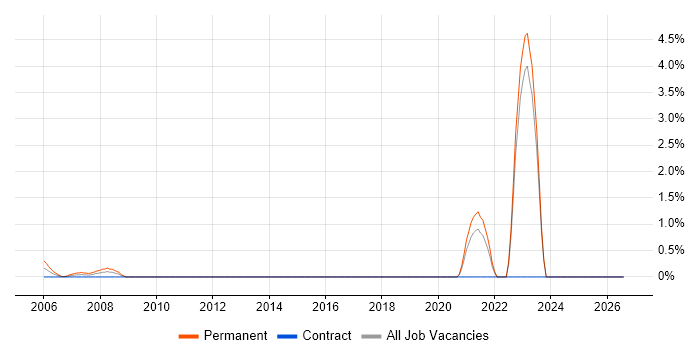 City & Guilds job vacancy trend in Norwich