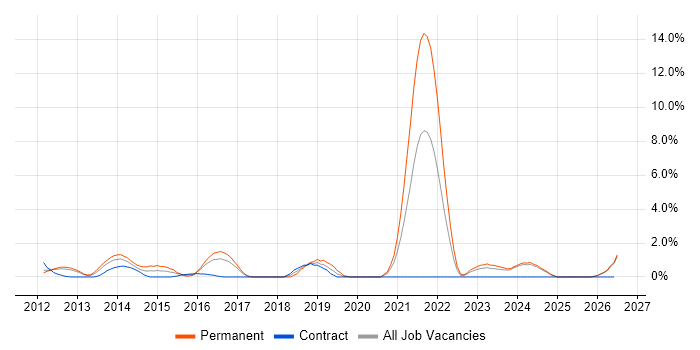 Clean Code job vacancy trend in Norwich