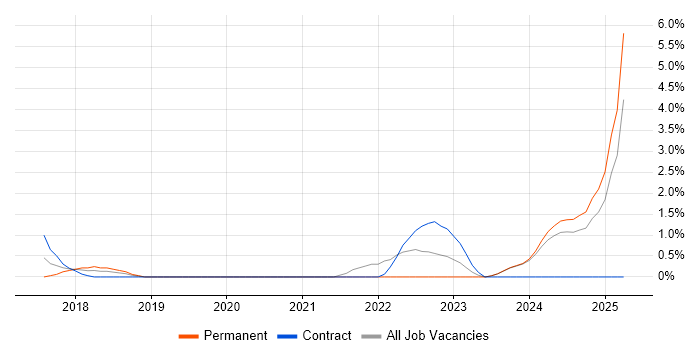 Job vacancy trend for Client Onboarding in Norwich