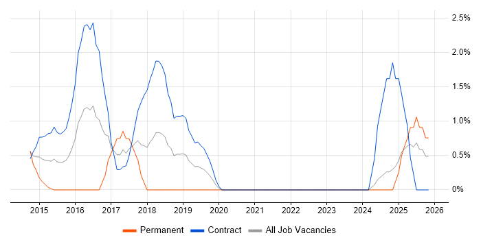 Cloud Security job vacancy trend in Norwich