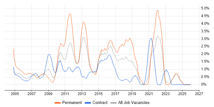CMS job vacancy trend in Norwich