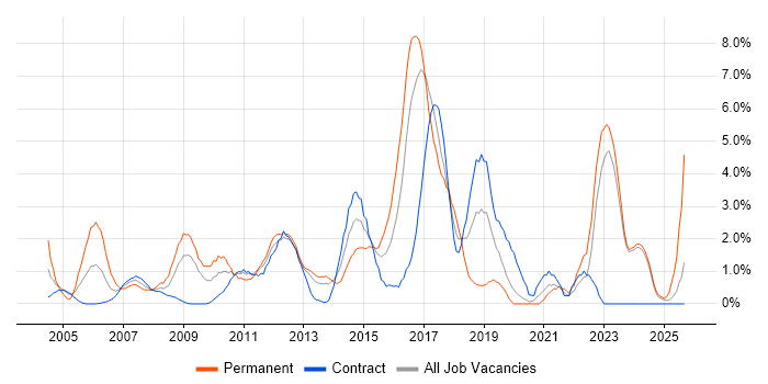 Coaching job vacancy trend in Norwich Coaching job vacancy trend in Norwich