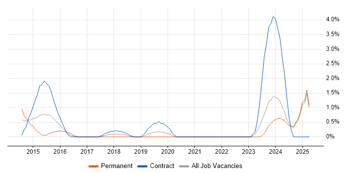 Job vacancy trend for Collaborative Culture in Norwich Job vacancy trend for Collaborative Culture in Norwich