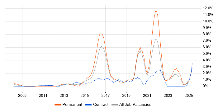 Job vacancy trend for Collaborative Working in Norwich