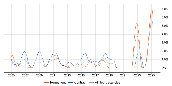 Job vacancy trend for Commercial Awareness in Norwich
