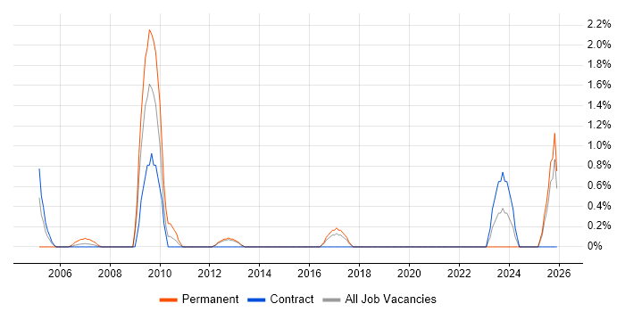 Commercial Manager job vacancy trend in Norwich
