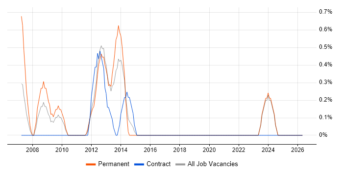 Competitor Analysis job vacancy trend in Norwich