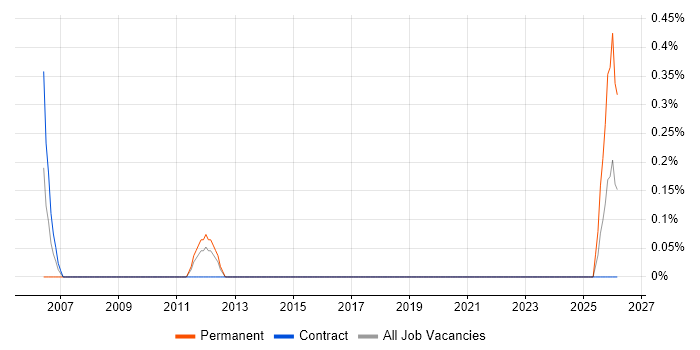 Compliance Analyst job vacancy trend in Norwich