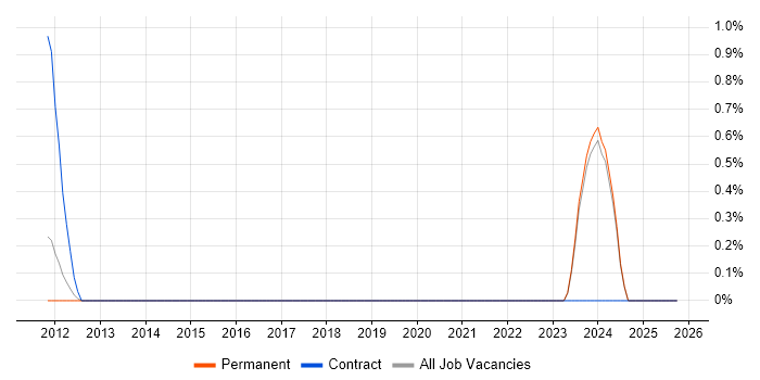 CompTIA Security+ job vacancy trend in Norwich