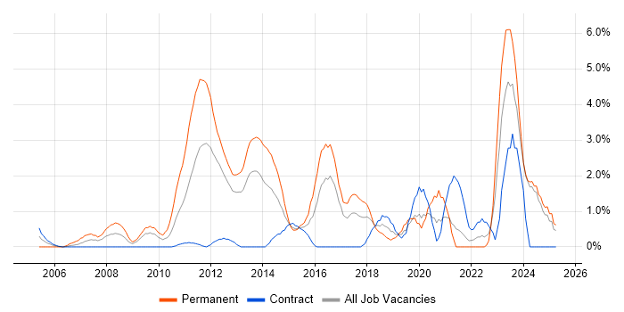 Job vacancy trend for Computer Science Degree in Norwich
