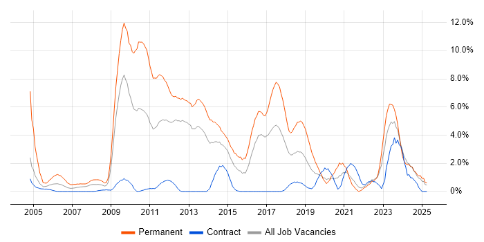 Job vacancy trend for Computer Science in Norwich