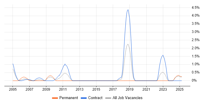 Job vacancy trend for Configuration Analyst in Norwich Job vacancy trend for Configuration Analyst in Norwich