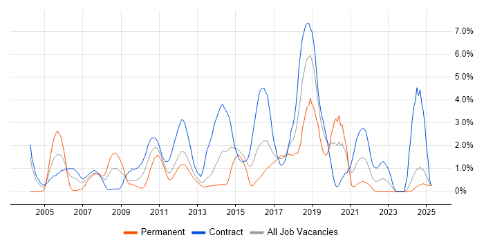 Job vacancy trend for Configuration Management in Norwich Job vacancy trend for Configuration Management in Norwich