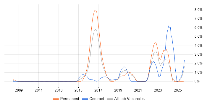 Job vacancy trend for Confluence in Norwich