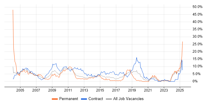 Job vacancy trend for Consultant in Norwich Job vacancy trend for Consultant in Norwich