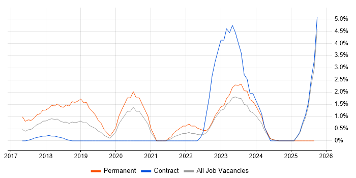 Containerisation job vacancy trend in Norwich