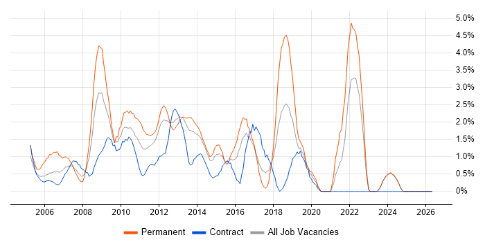 Content Management job vacancy trend in Norwich
