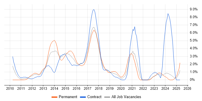 Job vacancy trend for Continuous Integration in Norwich