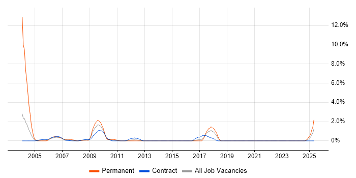Job vacancy trend for Contract Negotiation in Norwich