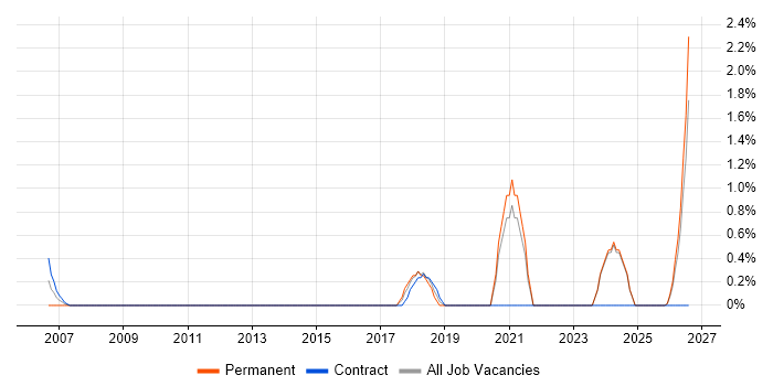 Control Systems Engineer job vacancy trend in Norwich