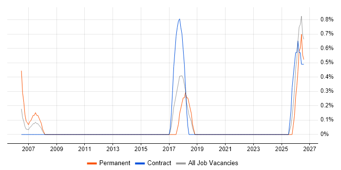 Cost Optimisation job vacancy trend in Norwich