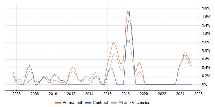 Job vacancy trend for Creative Thinking in Norwich