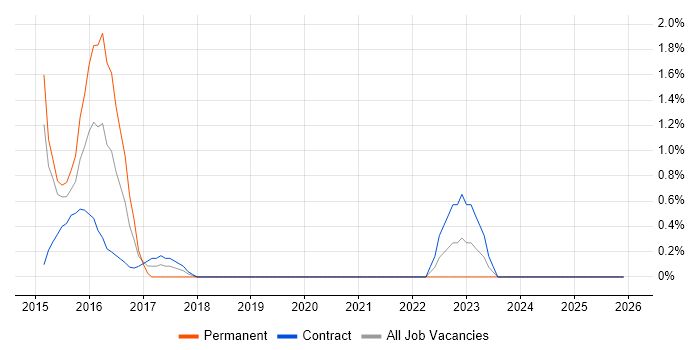 CRISC job vacancy trend in Norwich