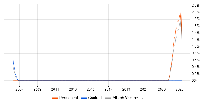 Job vacancy trend for CRM Architect in Norwich