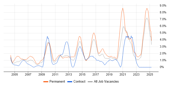 Job vacancy trend for CRM in Norwich Job vacancy trend for CRM in Norwich