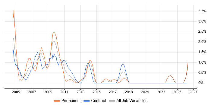Crystal Reports job vacancy trend in Norwich