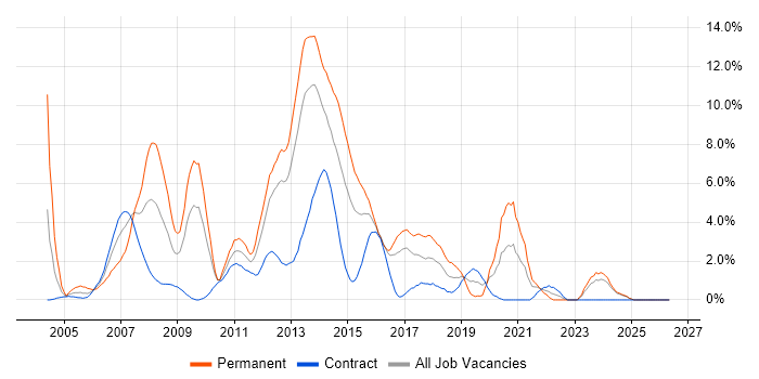 C# .NET Developer job vacancy trend in Norwich