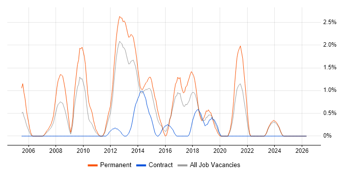 C# Software Developer job vacancy trend in Norwich